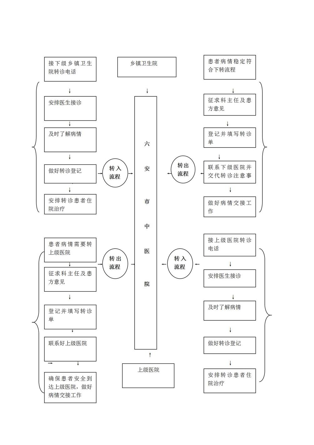 14.7分級(jí)診療、雙向轉(zhuǎn)診服務(wù)內(nèi)容、流程_01